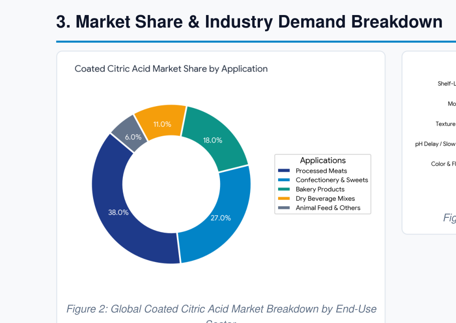 Global coated citric acid market breakdown by end-use sector