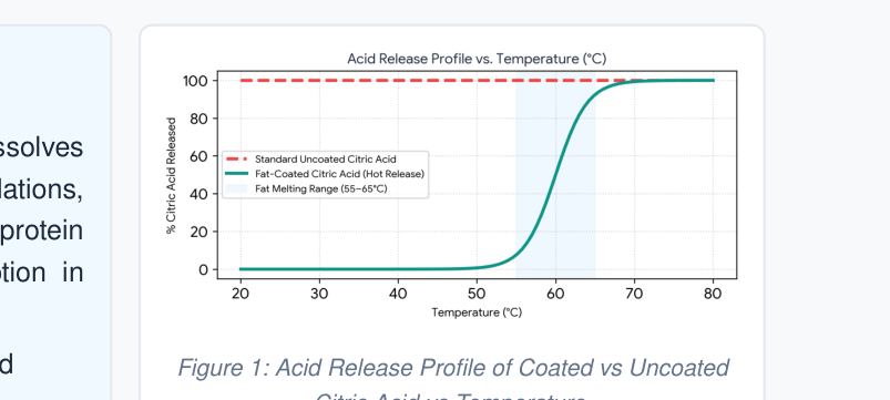 Acid release profile of coated vs uncoated citric acid against temperature