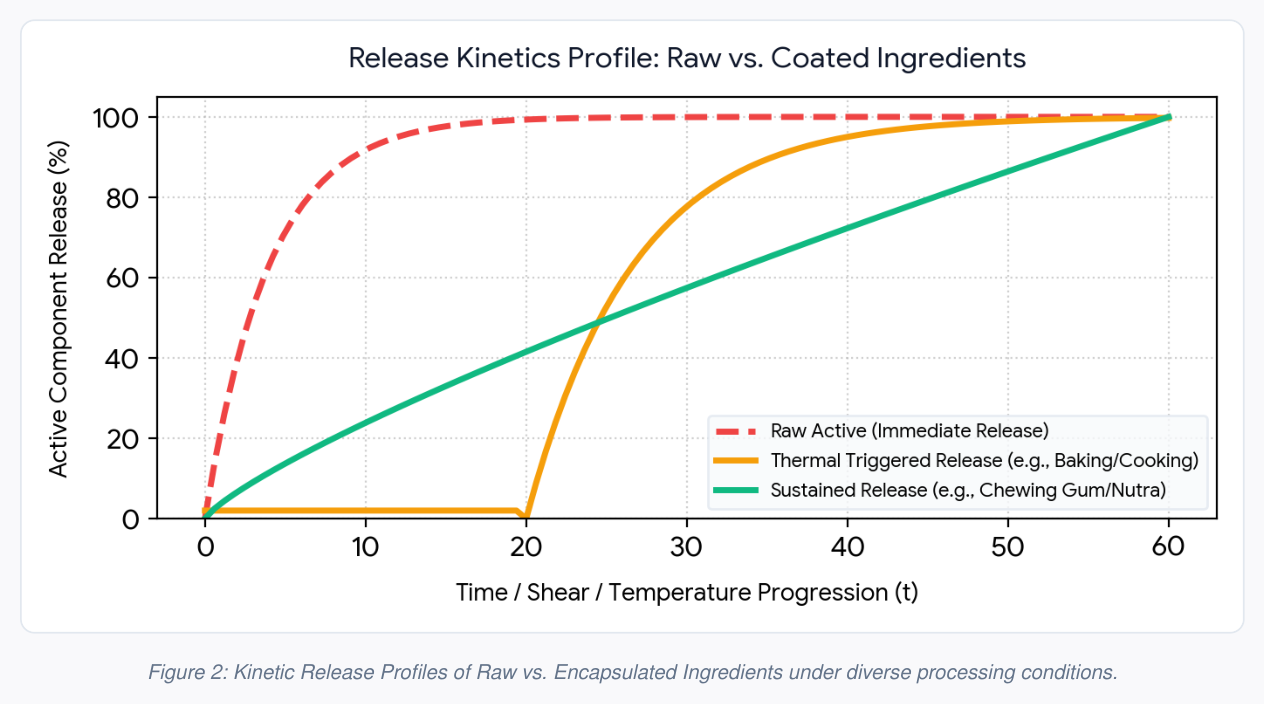 Kinetic release profiles of raw vs encapsulated ingredients