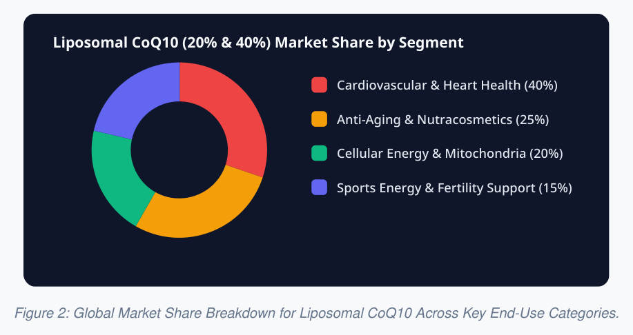 Liposomal CoQ10 market share by segment