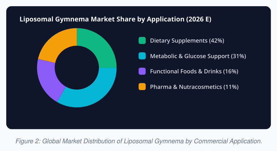 Liposomal Gymnema market share by application