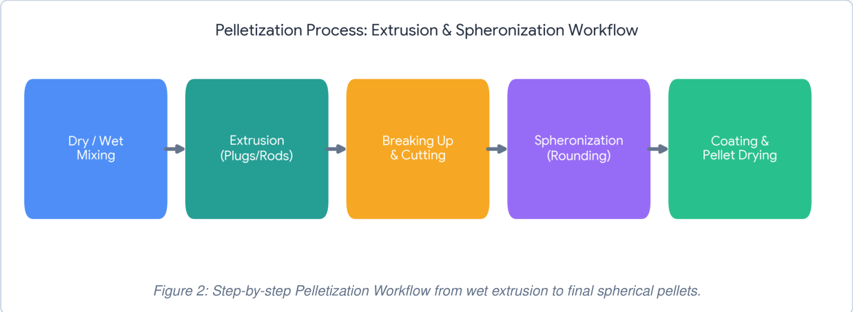 Pelletization process workflow