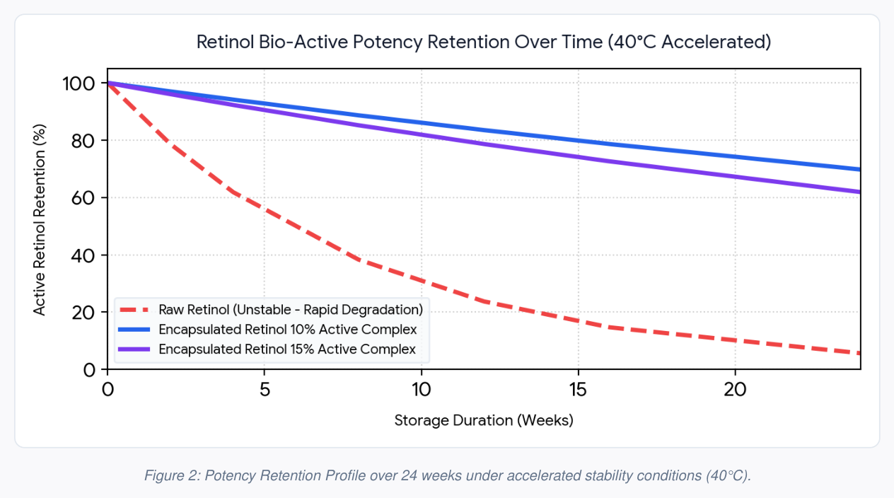 Retinol potency retention profile over 24 weeks
