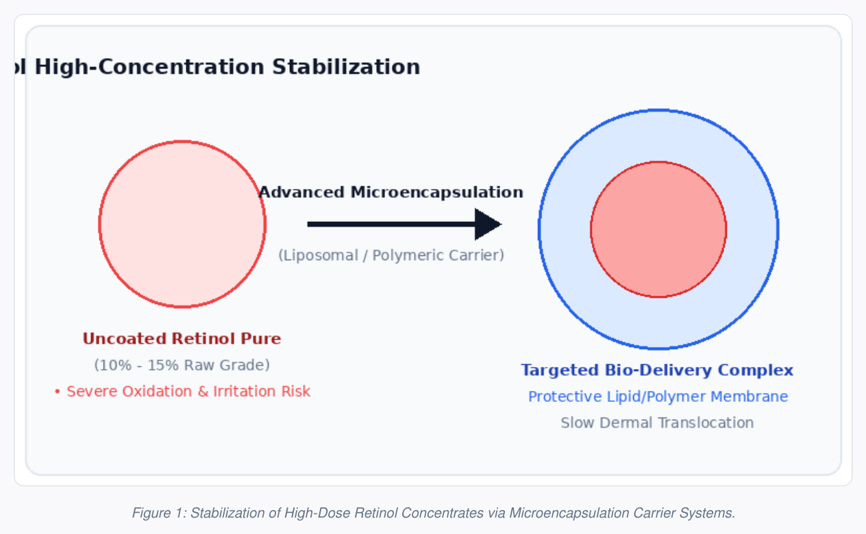 Stabilization of high-dose retinol concentrates via microencapsulation carriers